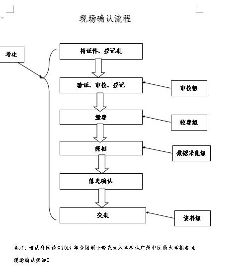 广州中医药大学2014年考研现场确认流程图.jpg