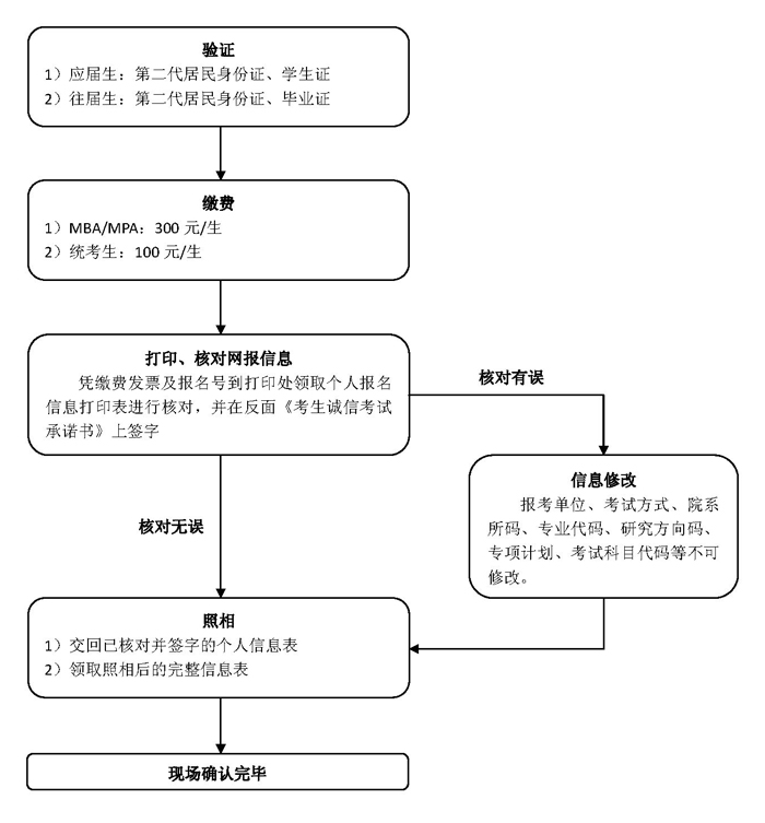 2014年硕士研究生入学考试中国科学技术大学考点现场确认流程.jpg