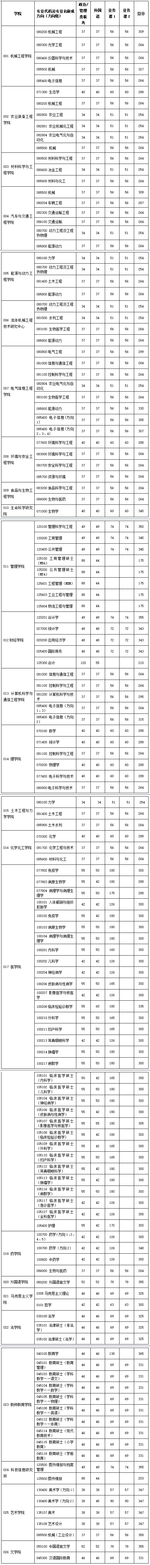 2020年江苏大学硕士研究生复试分数线及报考录取情况表
