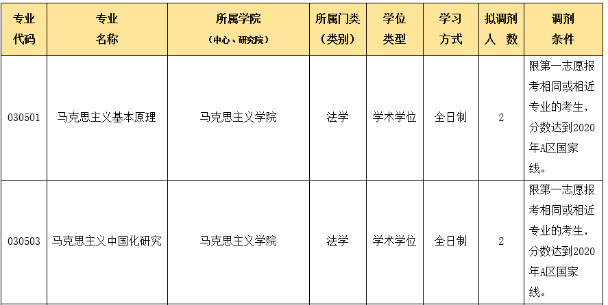 2020年中国传媒大学硕士研究生部分专业接收调剂生的通知图1