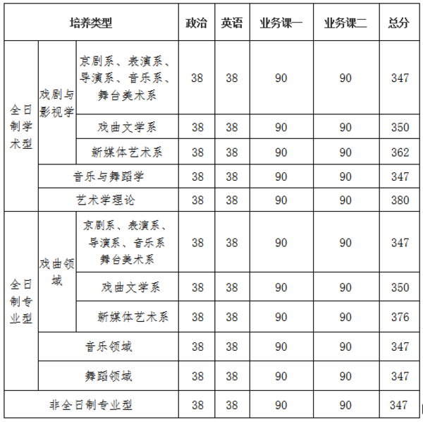 2020年中国戏曲学院硕士研究生招生复试工作方案图1