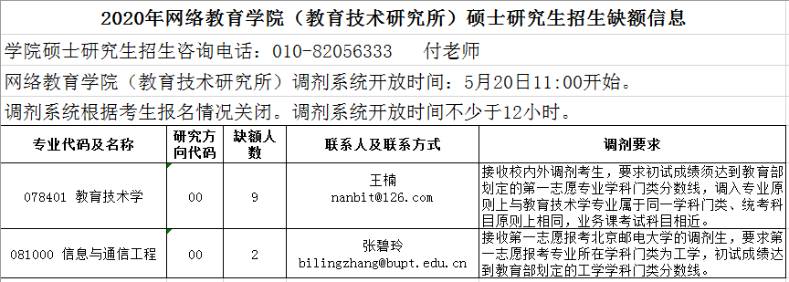 2020年北京邮电大学网络教育学院（教育技术研究所）硕士研究生招生缺额信息