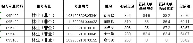2020年南京林业大学林学院调剂生复试成绩（第二批）