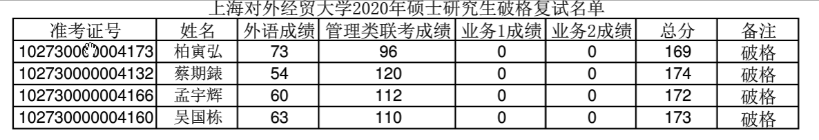 2020年上海对外经贸大学硕士研究生破格复试名单