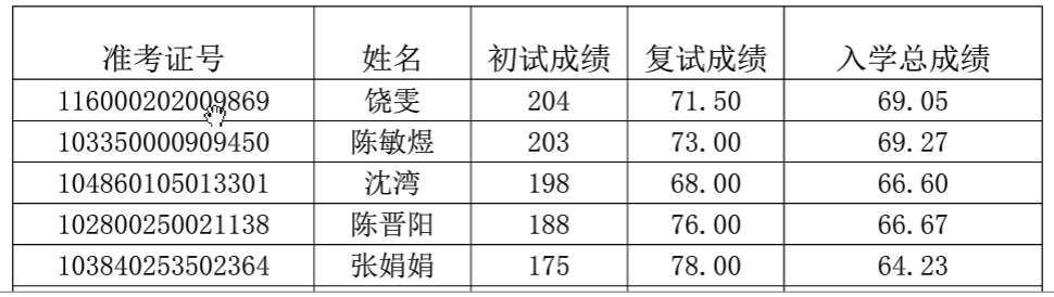 2020年上海对外经贸大学更正部分MBA考生复试成绩