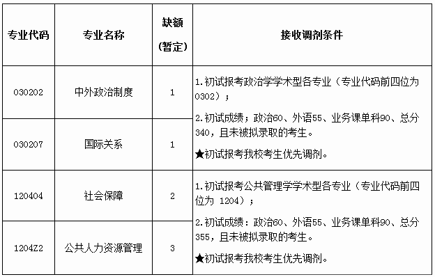 2021年中国政法大学政治与公共管理学院硕士研究生接收调剂的通知