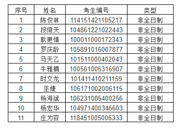 长江大学计算机科学学院2021年硕士研究生第二轮复试名单及安排公告