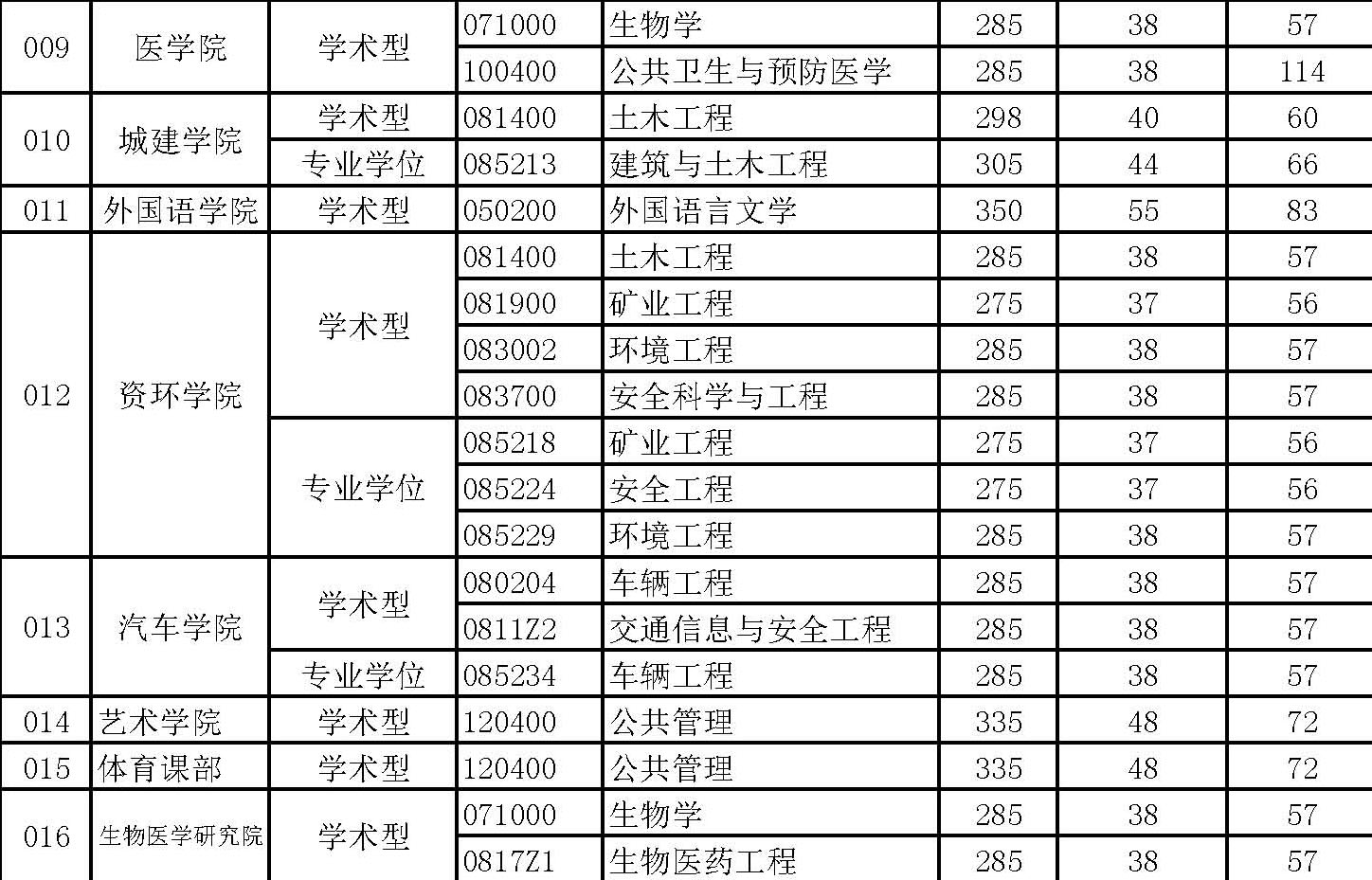 南京工业大学历年考研分数线
